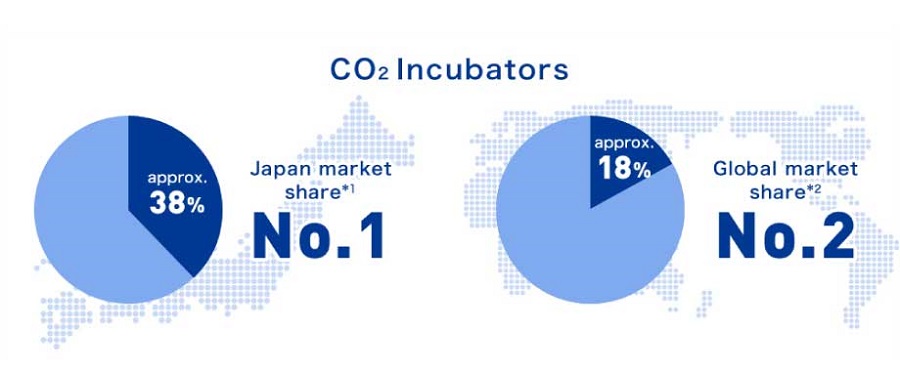 Thị phần tủ ấm CO2 PHCBi