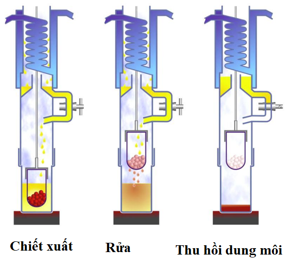 Máy chiết béo (dung môi) phòng thí nghiệm 3 Quy trinh cua may chiet beo